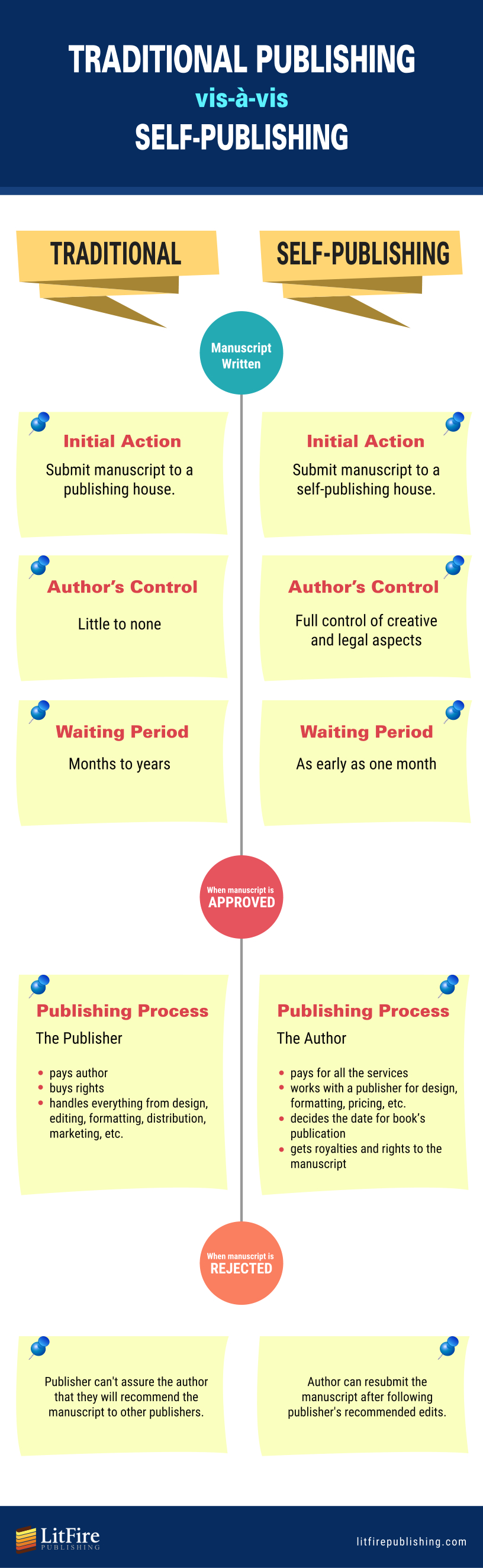 traditional publishing vs self publishing
